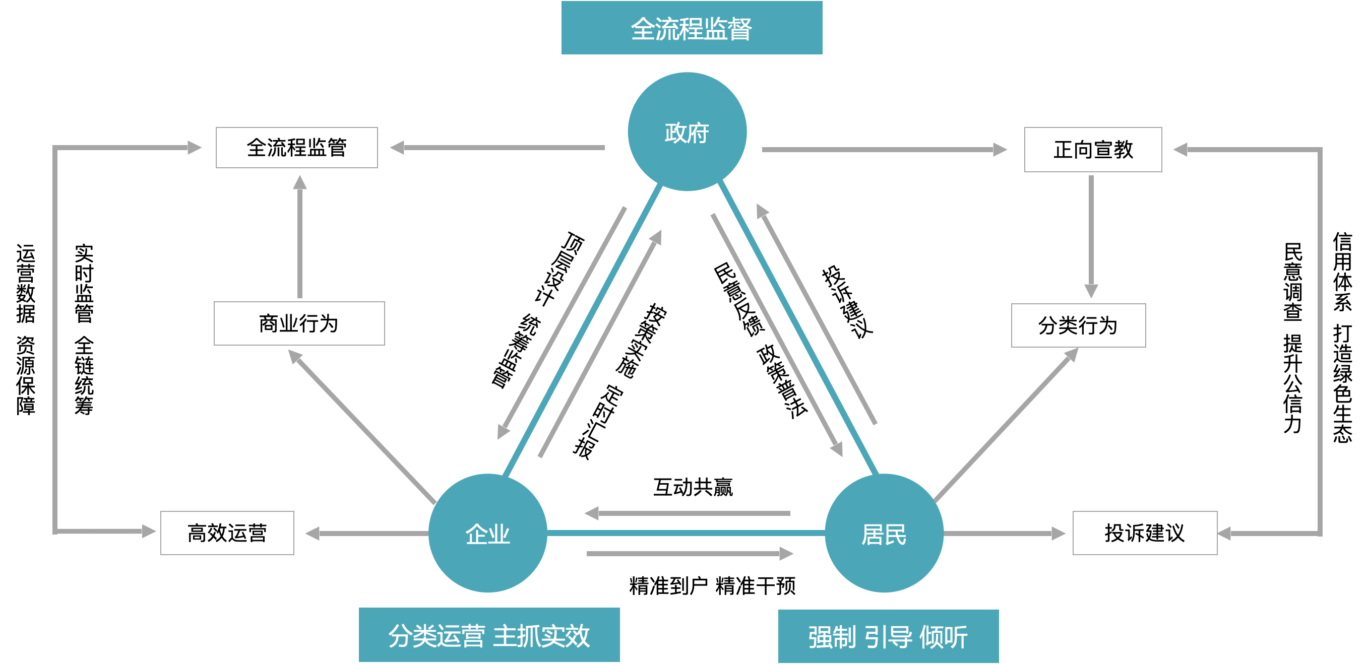 垃圾分類監(jiān)管流程圖